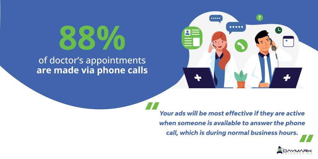 88% of doctor’s appointments are made via phone calls so healthcare PPC ads should be scheduled during normal business hours 