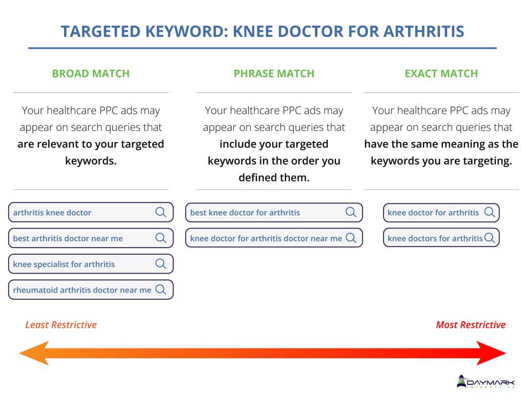Keyword match types and sample search queries for paid ads with ‘knee doctor for arthritis’ as targeted keyword
